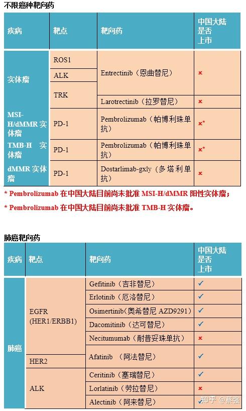 重磅2021年度癌症靶向药大全来啦