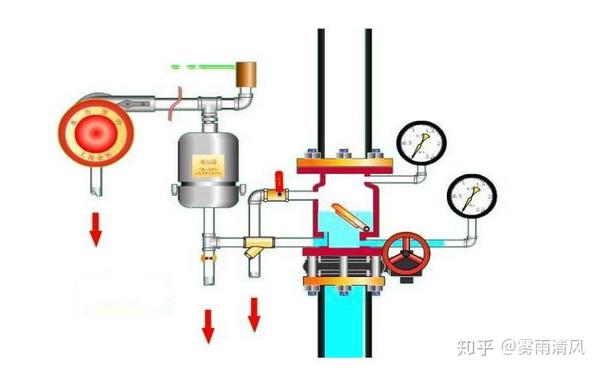 报警阀组分为湿式报警阀组,干式报警阀组,雨淋报警阀组和预作用报警阀