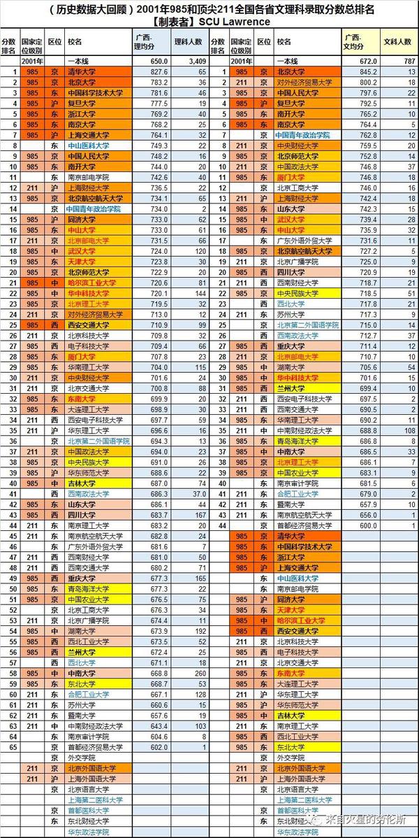 高考分数线排名20012017年985与顶尖211院校录取分数排名升降对比