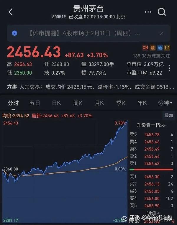 茅台今天股价突破2400,市值破3万亿,堪称yyds(永远的神).