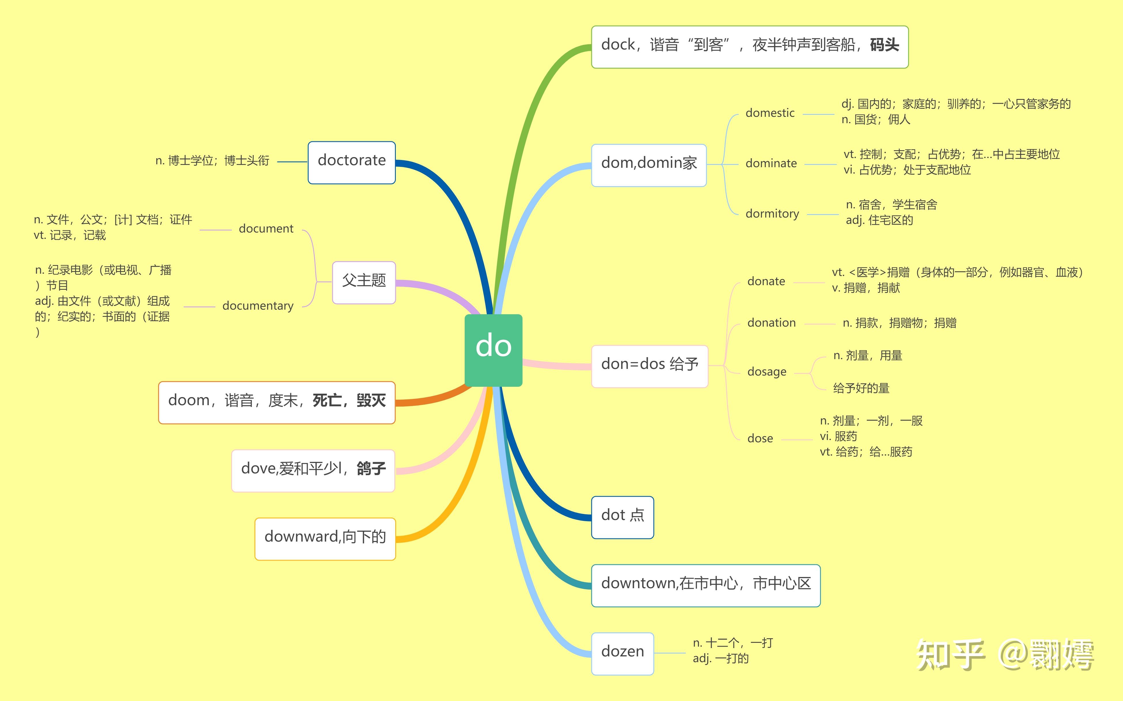 四级词汇词根词缀思维导图三合一d开头