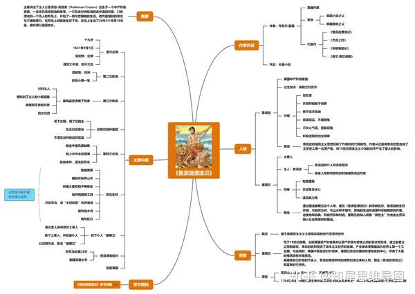 鲁滨逊漂流记思维导图(链接为可复制编辑电子版)