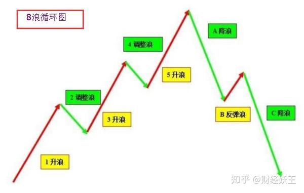 波浪理论形态分析的基础——8浪循环,能看懂的都是高手!