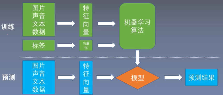 机器学习流程