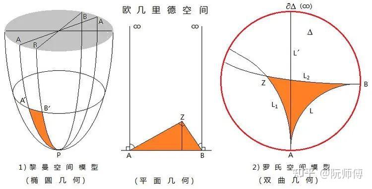 其实"三角形内角和是180度"只存在于欧式几何里,而近代黎曼几何学里