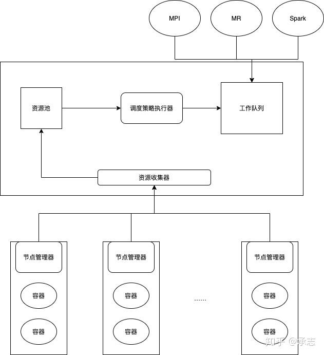 执行分配策略给还没有执行的任务分配资源.