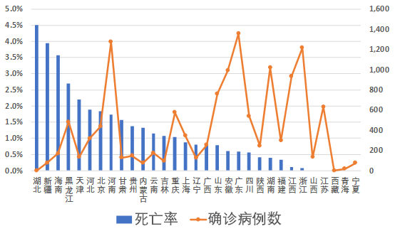 新冠病毒死亡率的影响因素浅析