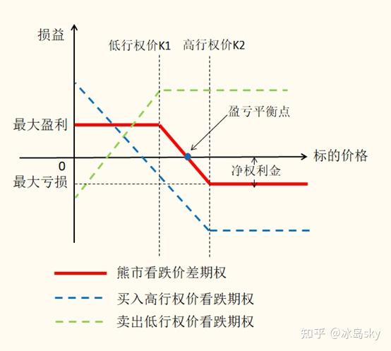 脱水干货系列期权策略介绍之牛熊价差期权