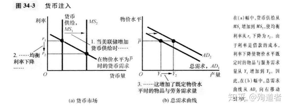 上一章讲过使总需求曲线向右下方倾斜的3个原因为1)财富效应;2)利率