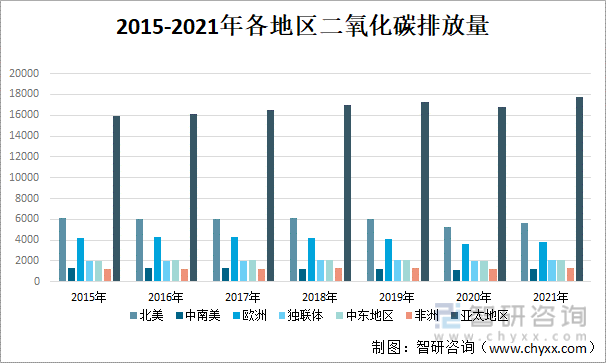 2021年全球二氧化碳排放量情况分析亚太地区碳排放占比过半中国碳排放全球第一 图 知乎