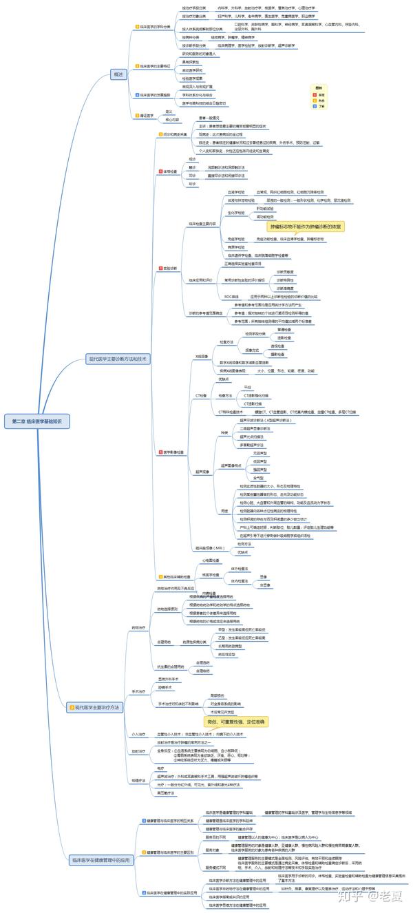 健康管理师基础知识第二章临床医学