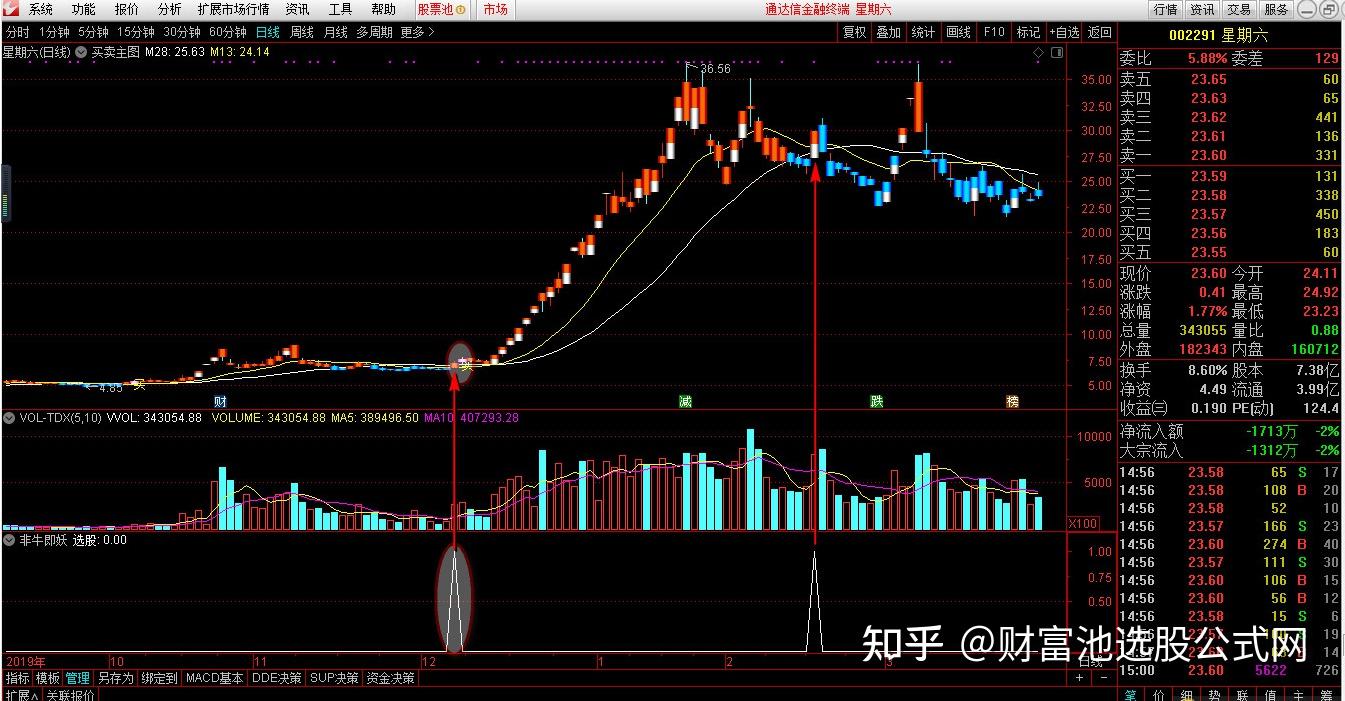 选股公式涨停专业户捕捉暴涨龙头妖股非牛即妖选股指标大智慧