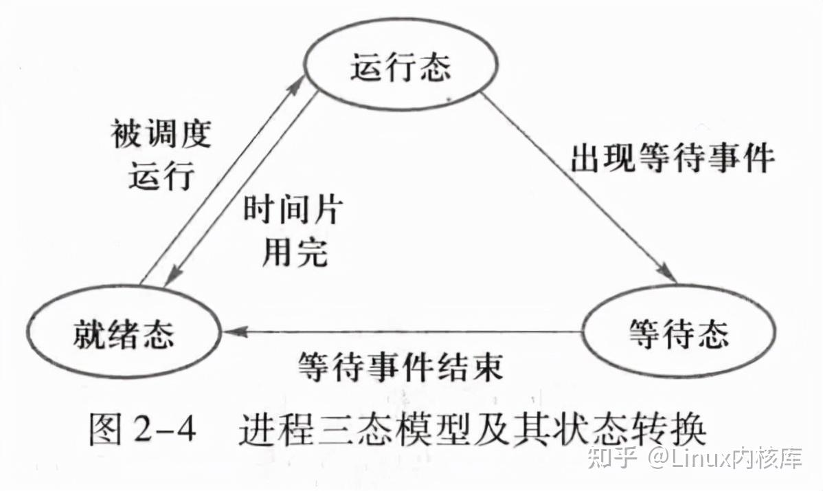 linux内核进程的三态模型和五态模型的转换