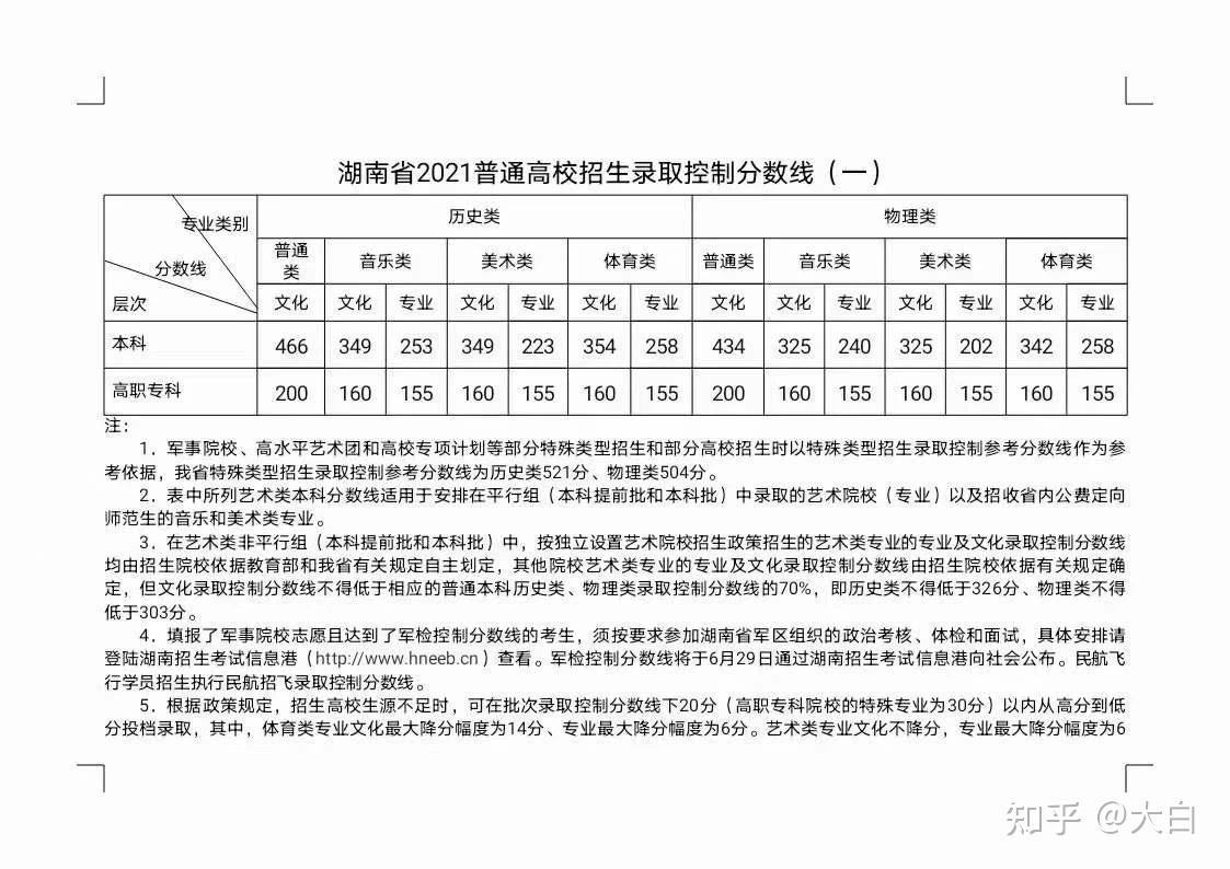 重磅!2021湖南高考分数线公布