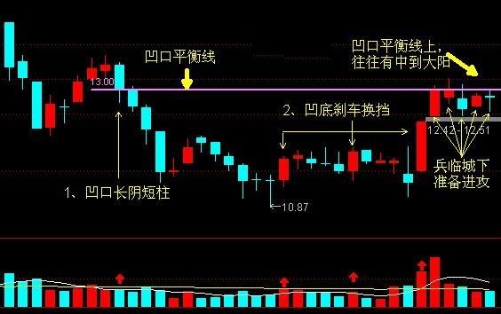 第14讲股票操盘干货量柱理论之凹口淘金战法