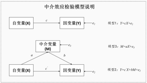 学习笔记34—中介效应分析与调节效应分析