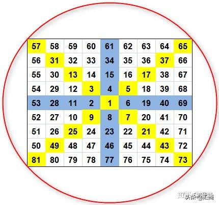 江恩九方图——如何使用这个预测工具进行交易