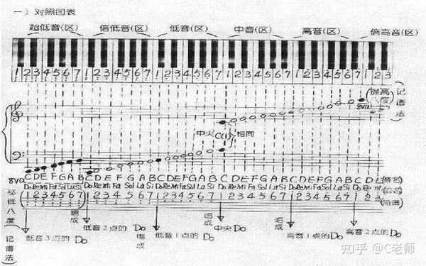 一分钟看懂钢琴六大基础知识