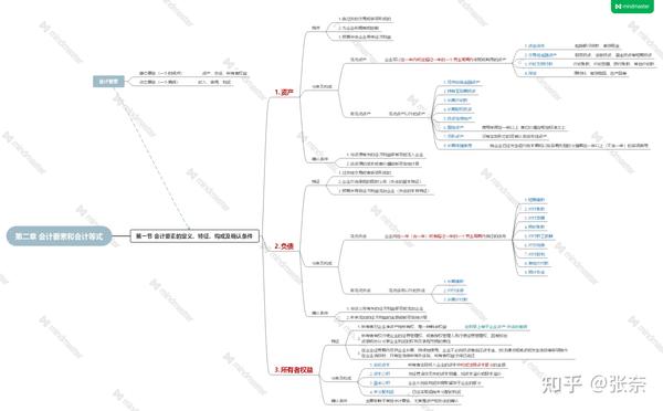《会计学基础》思维导图1