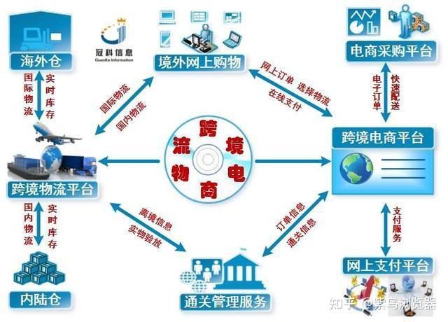 亚马逊跨境电商无货源模式有什么优势具体怎么做