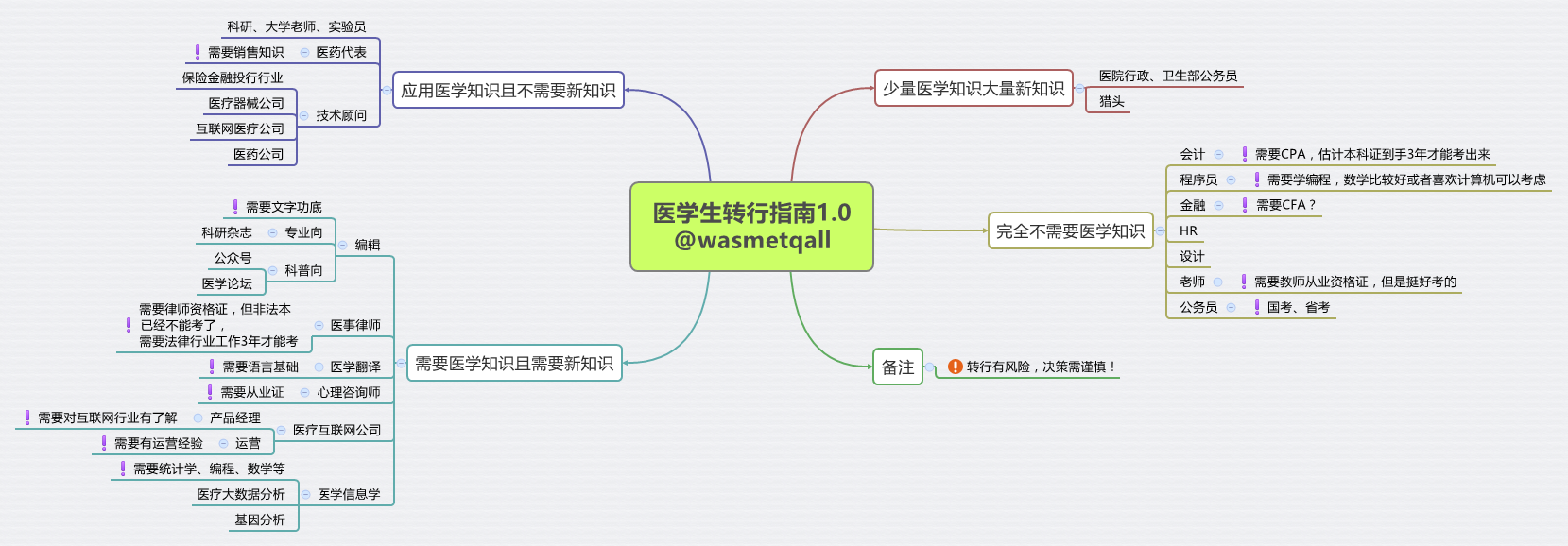 综合整理自己的资料与楼上大家的想法画了个思维导图,有问题欢迎指出