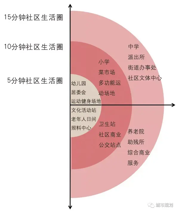 从传统居住区规划到社区生活圈规划,城市规划理念和方法如何转型?