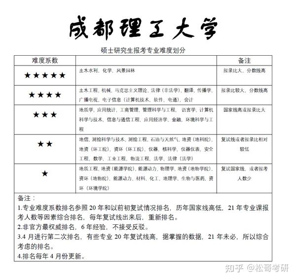 成都理工大学各专业考研难度