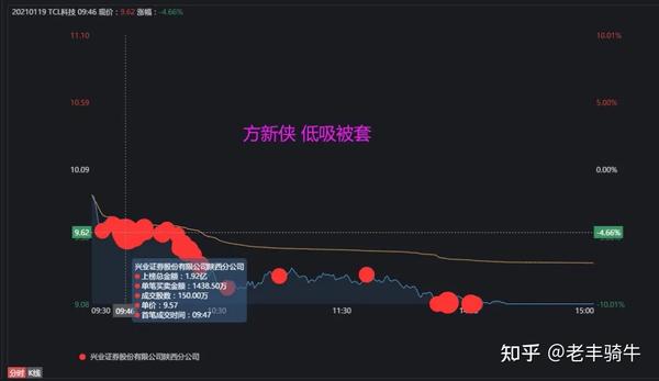 方新侠2亿低吸一股,被套.