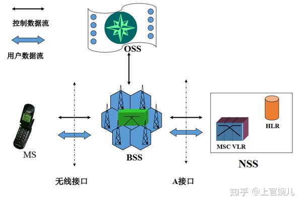 系统网络结构及接口 gsm数字蜂窝通信系统的主要组成部分 ms:由移动