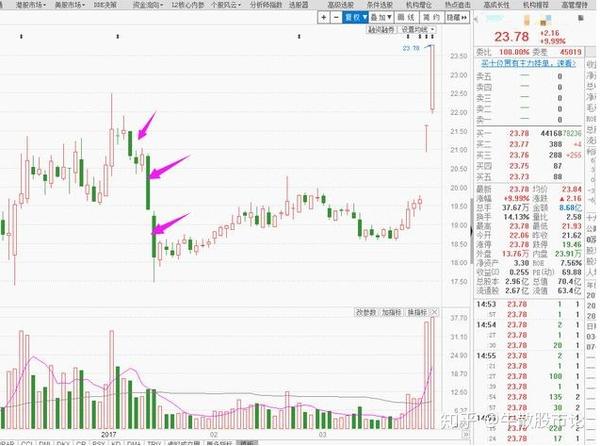 股票一旦出现"长上影线"洗盘,斩钉截铁满仓干,股价将一飞冲天
