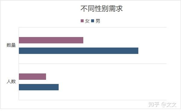 从图表中可以看出男性要比女性需求量大些.