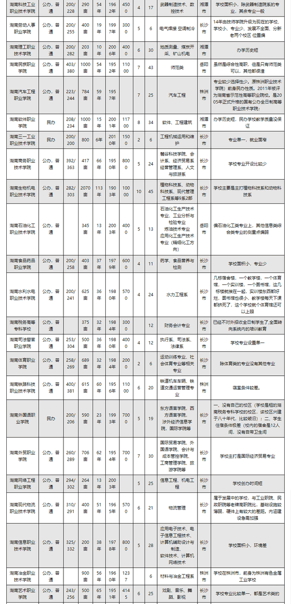 2020年湖南省73所单招高职专科学校分析