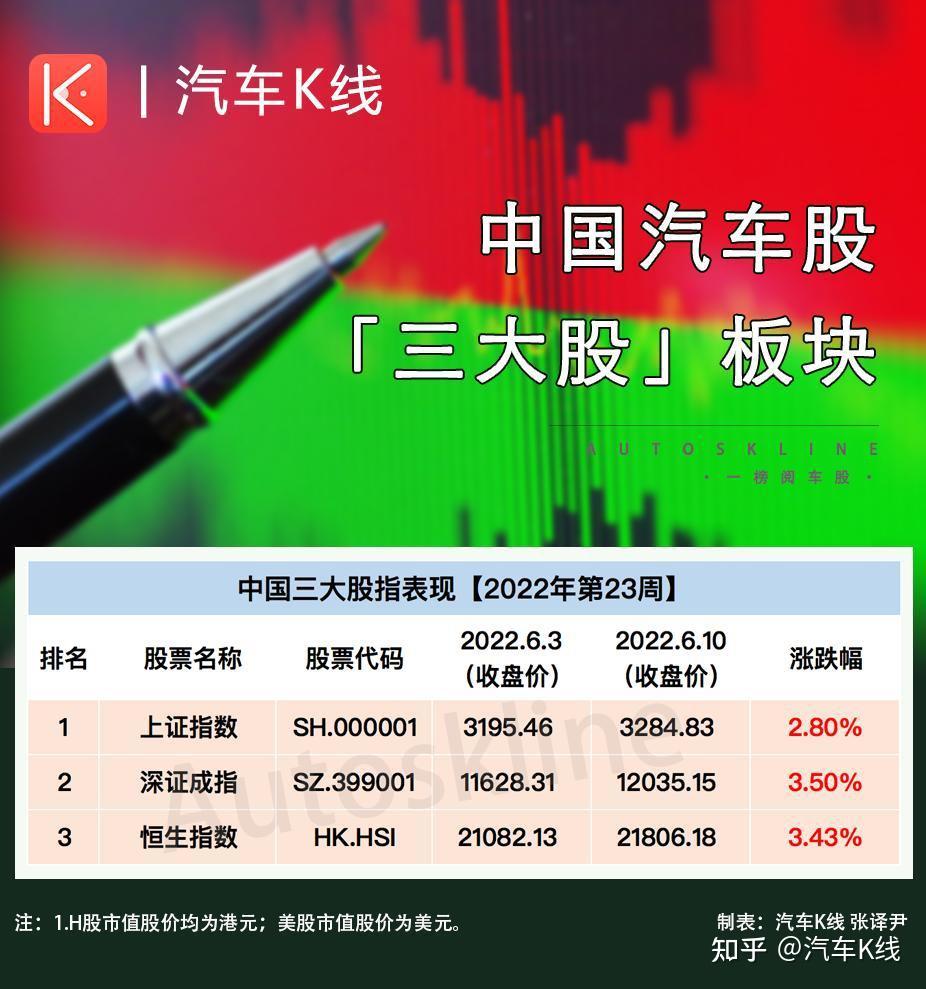 从总榜单维度看,第23周翻红的个股数量为45支,庞大集团与五菱汽车一周