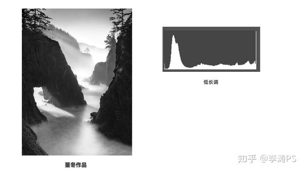 低长调的片子,亮度分布的广度也占满整个横轴,画面以暗色为主,白色和