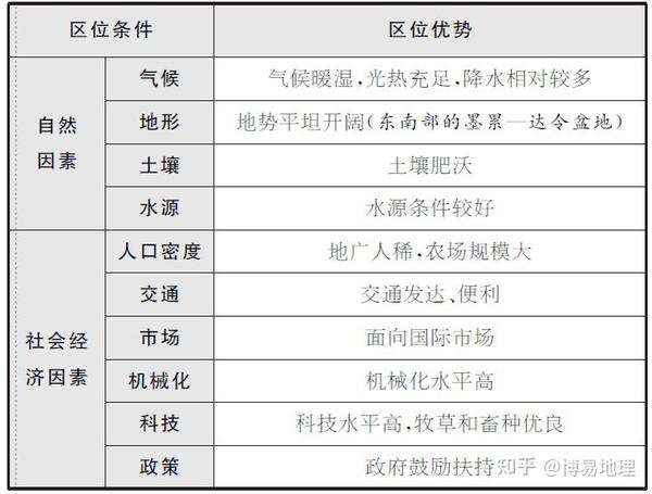 3 案例分析:澳大利亚的混合农业 3.1 分布地区 澳大利亚墨累—达令