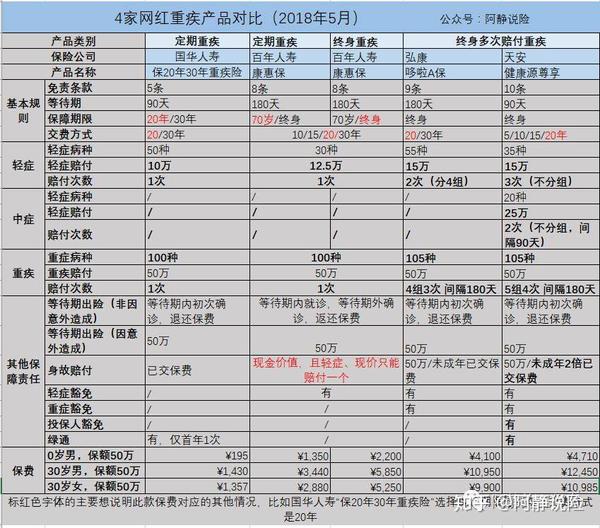 如何买重疾险 国华2号重疾b