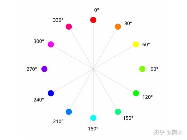 种颜色,就获得了我们经常会用到的色相环, 色相区间为 0°～360°