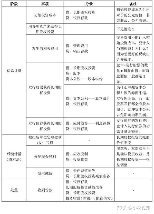 啃透cpa会计长期股权投资和企业合并报表二非同一控制下控股合并的