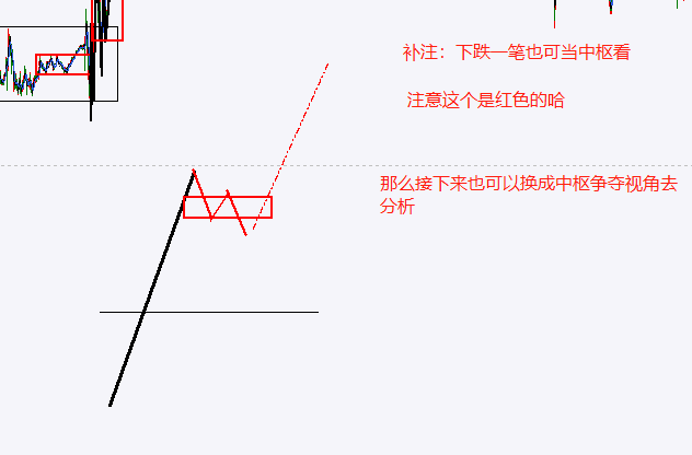 回拉中枢的次级别没有出现背驰如何处理