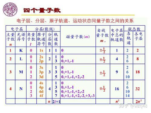 怎么用量子数表示铁原子的电子运动状态我有点搞不懂麻烦各位大佬详细