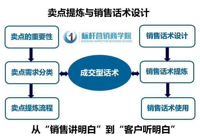 销售话术设计培训与产品核心卖点提炼成交型话术标杆营销商学院