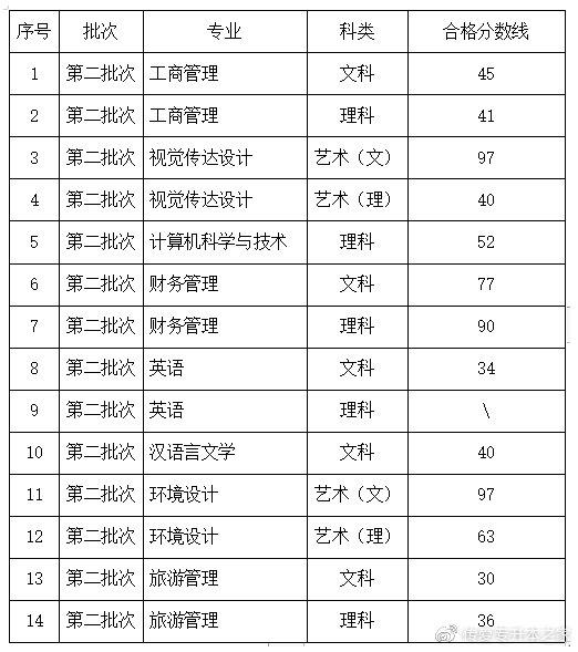 2、贵州省中专到大专分数线：贵州省中专到大专录取分数线是多少？
