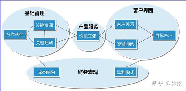 可进一步细分成九个相关的管理要素模块:价值主张,目标客户,渠道通路