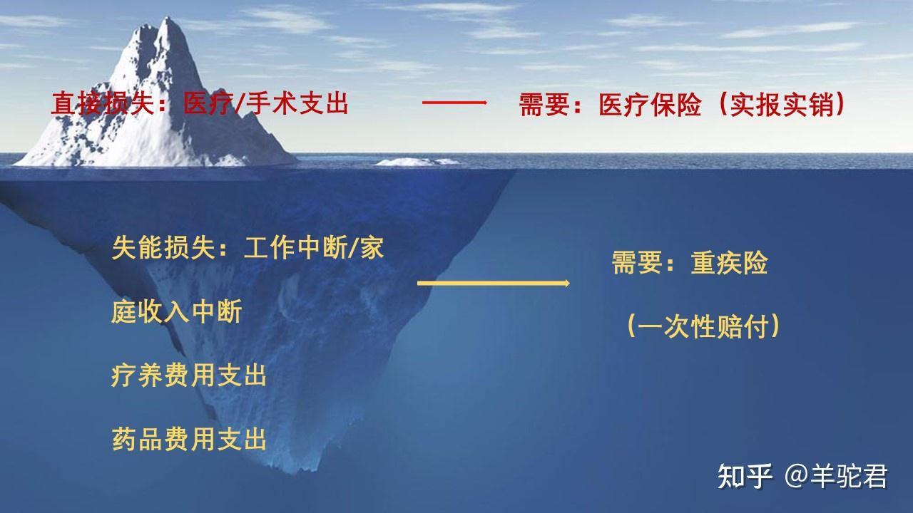 正经聊险重新看一下重疾险到底是什么