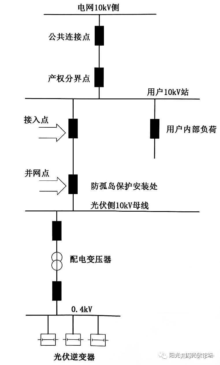 收藏丨防孤岛保护在光伏电站中的应用