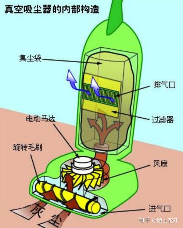 吸尘器工作原理