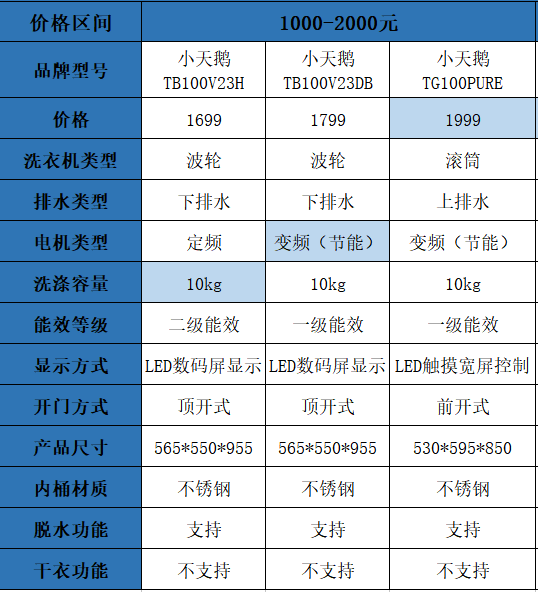 1,小天鹅 tb100v23h (推荐)