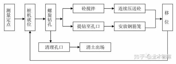 14种桩基及地基处理工艺流程图,收藏!