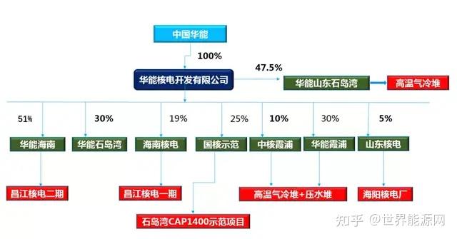 电力大分家一文看懂五大发电集团的核电版图