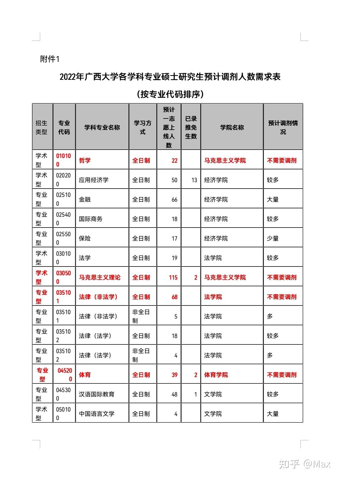 广西大学研究生调剂